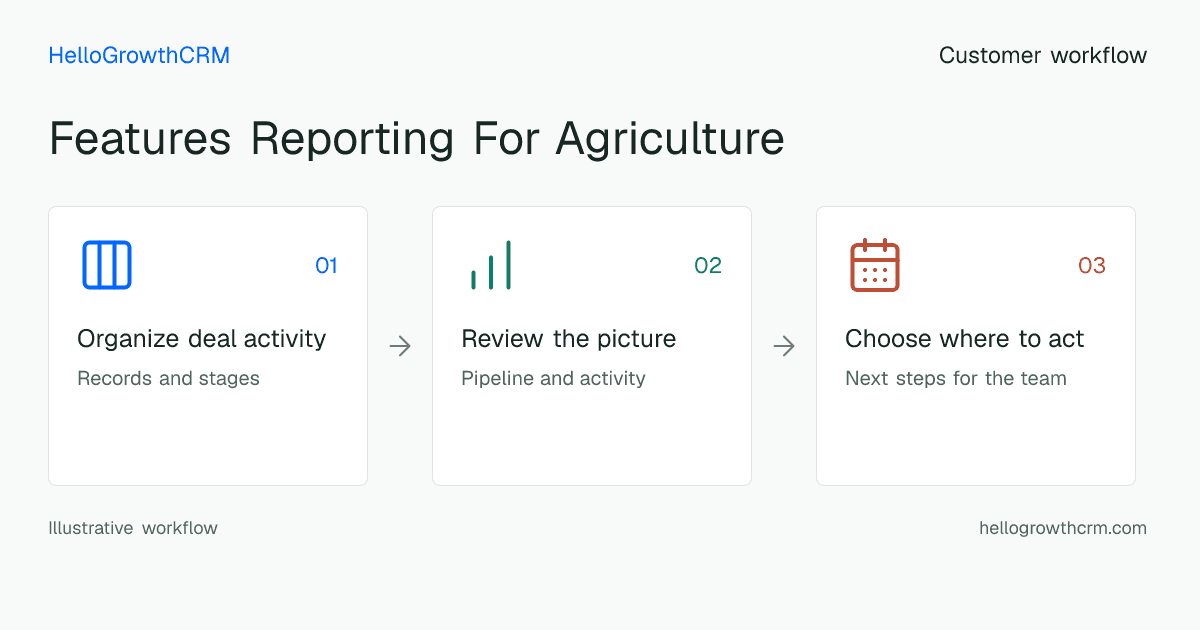 Customer workflow illustration for features reporting for agriculture