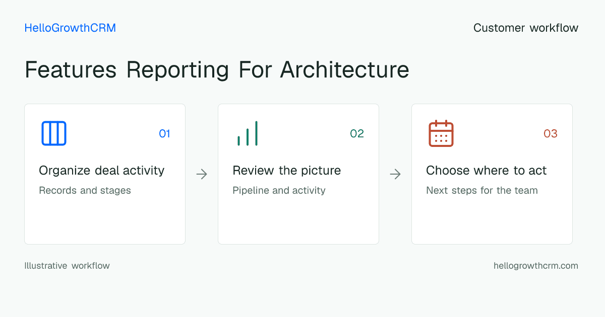 Customer workflow illustration for features reporting for architecture