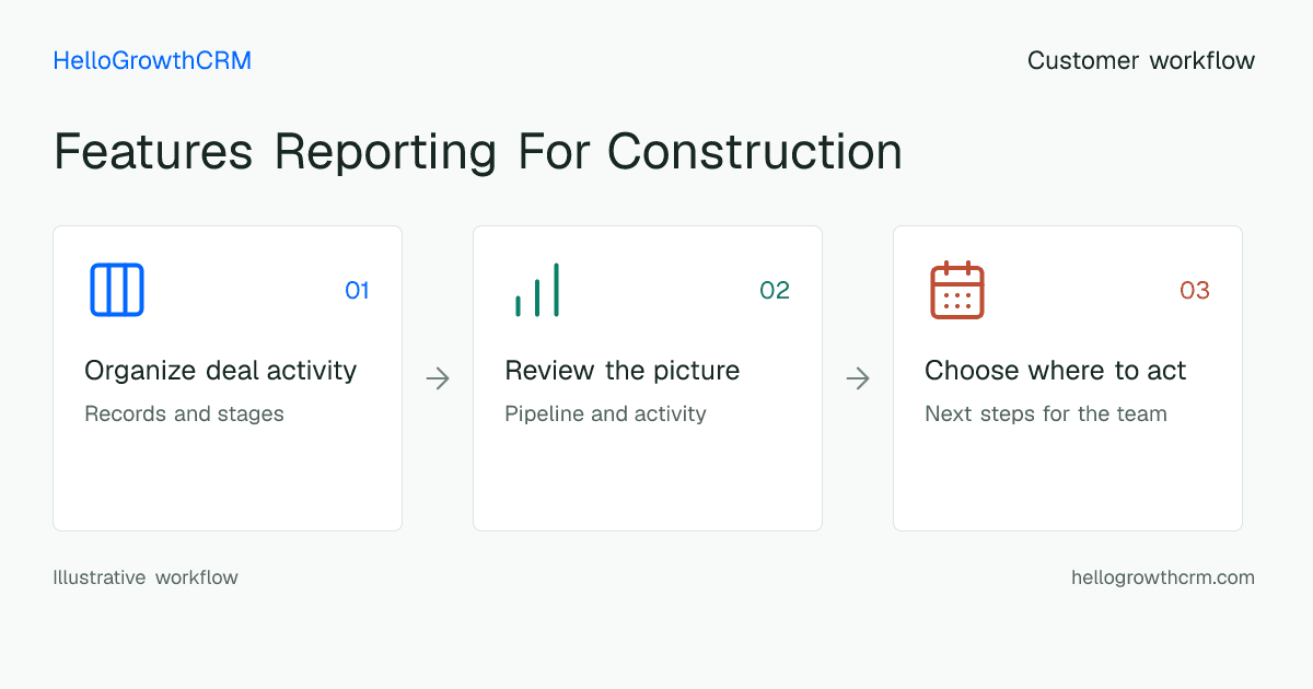 Customer workflow illustration for features reporting for construction