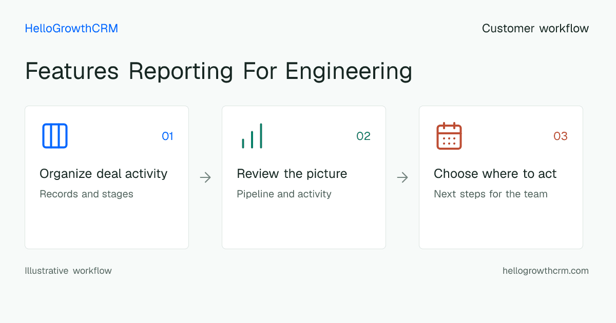 Customer workflow illustration for features reporting for engineering