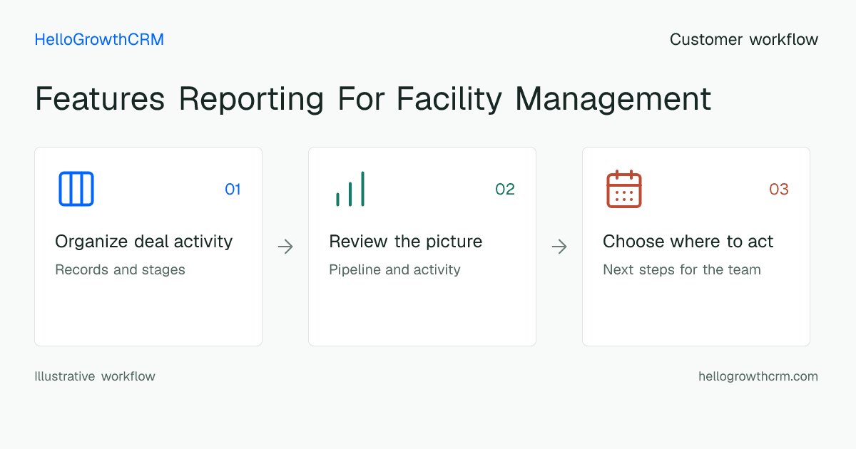 Customer workflow illustration for features reporting for facility management