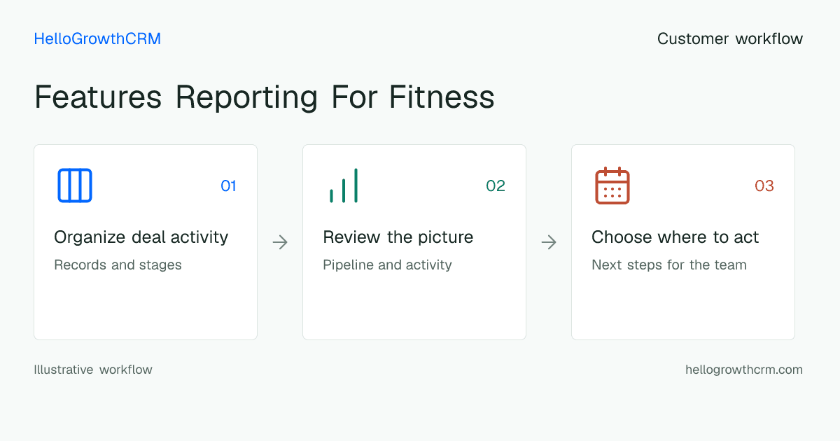 Customer workflow illustration for features reporting for fitness