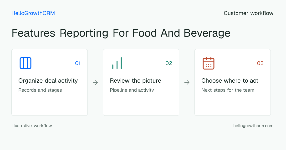 Customer workflow illustration for features reporting for food and beverage