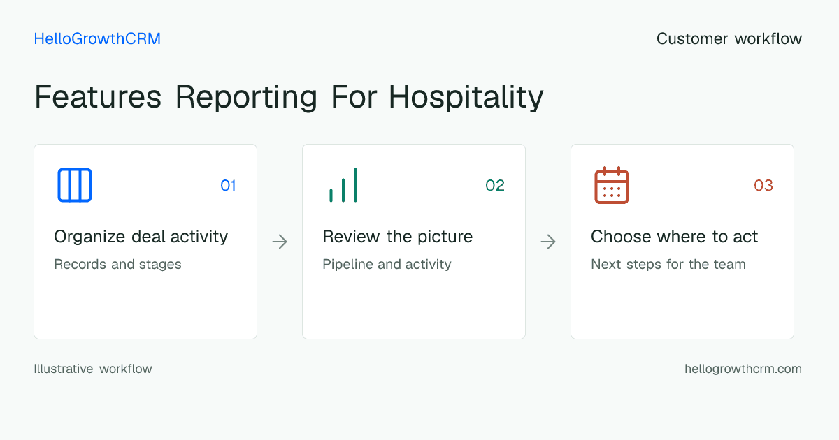 Customer workflow illustration for features reporting for hospitality