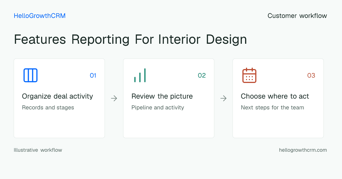 Customer workflow illustration for features reporting for interior design