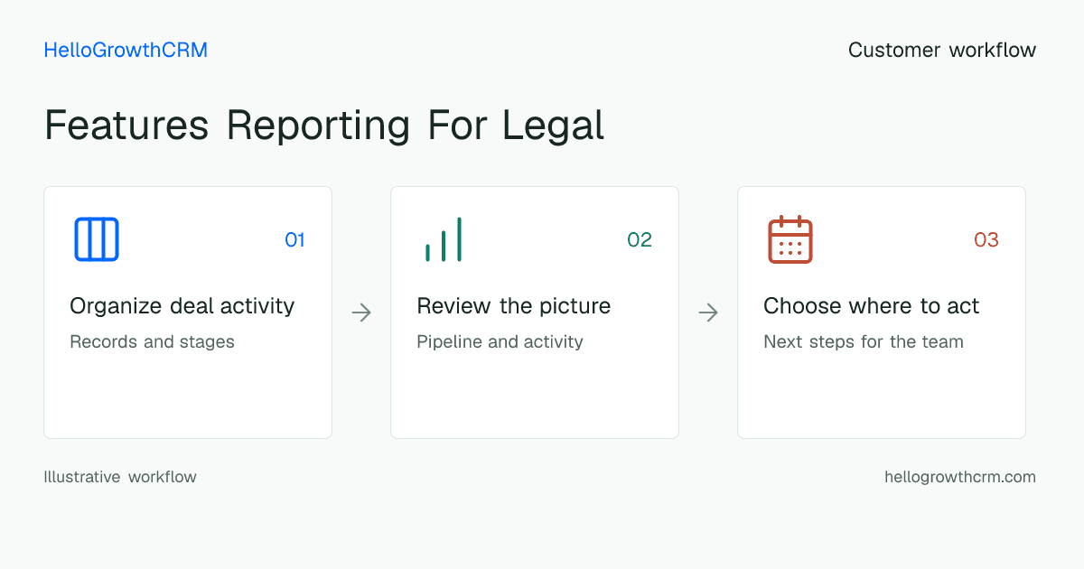 Customer workflow illustration for features reporting for legal