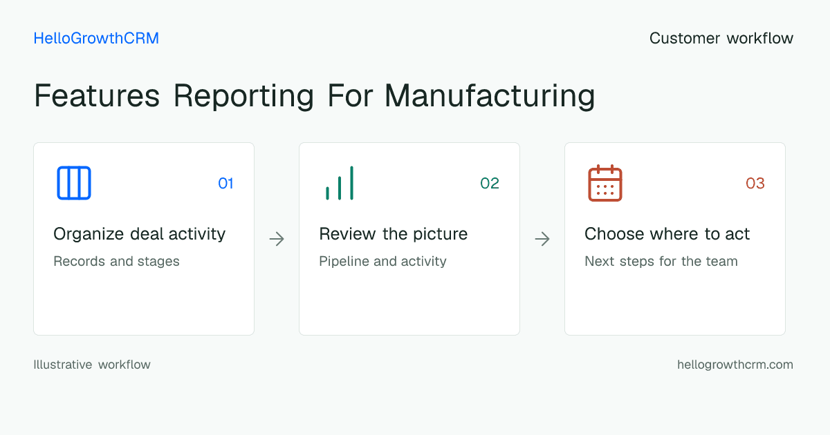 Customer workflow illustration for features reporting for manufacturing