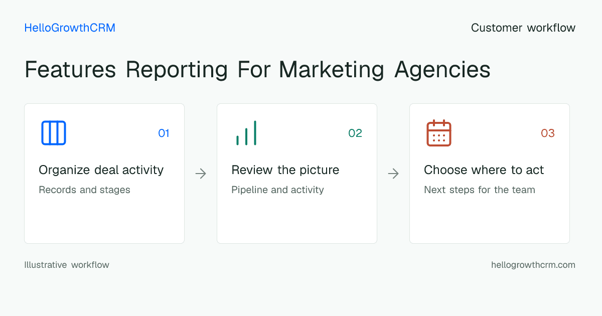 Customer workflow illustration for features reporting for marketing agencies
