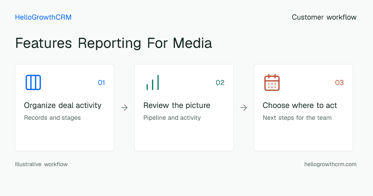 Customer workflow illustration for features reporting for media