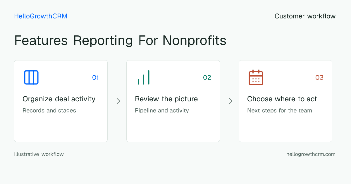 Customer workflow illustration for features reporting for nonprofits
