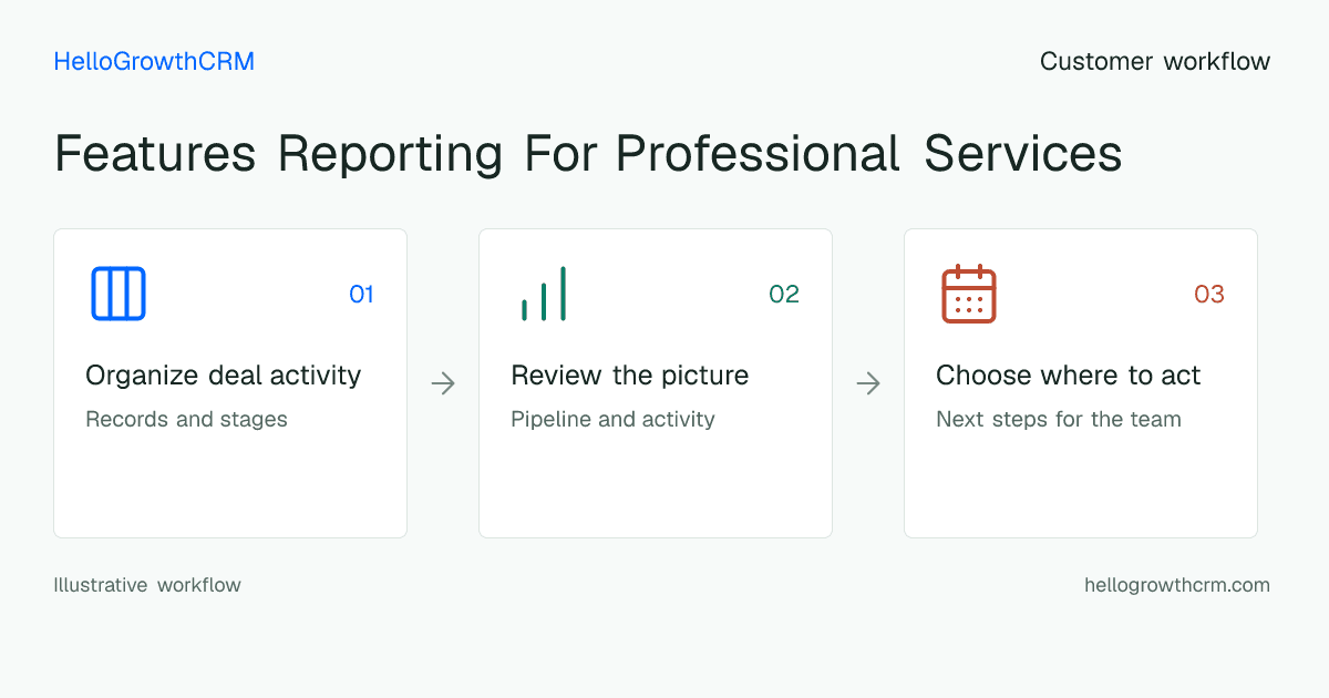 Customer workflow illustration for features reporting for professional services