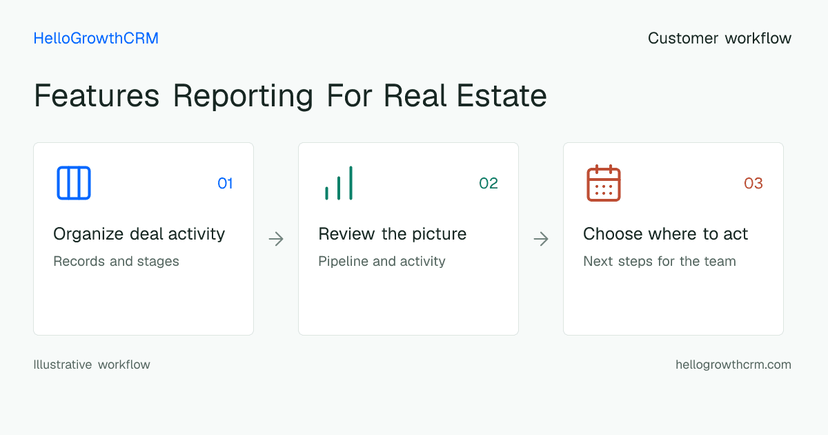 Customer workflow illustration for features reporting for real estate