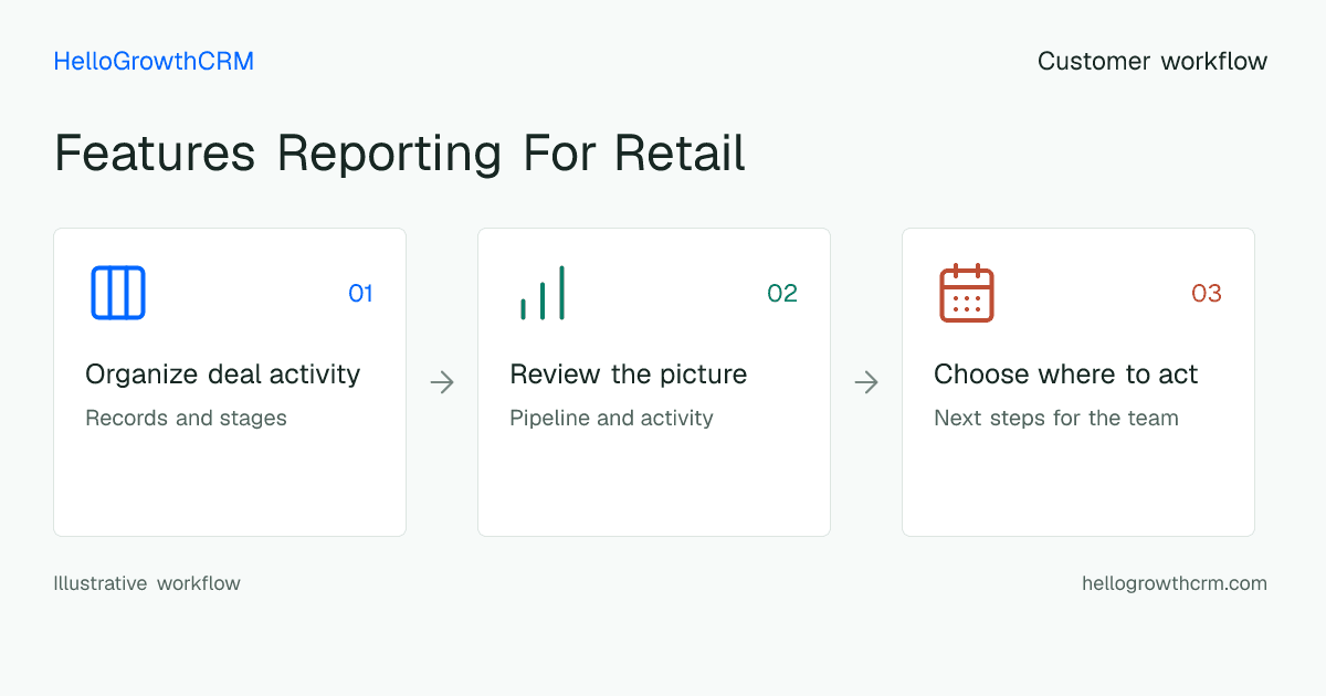Customer workflow illustration for features reporting for retail