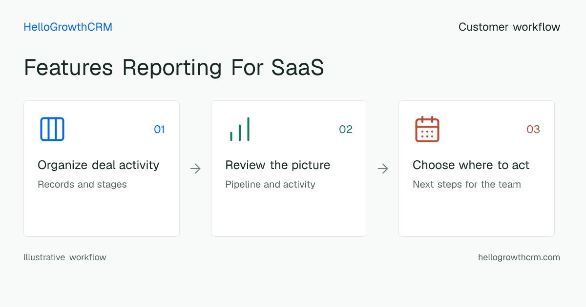 Customer workflow illustration for features reporting for saas