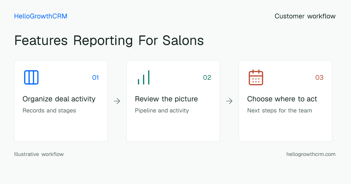 Customer workflow illustration for features reporting for salons