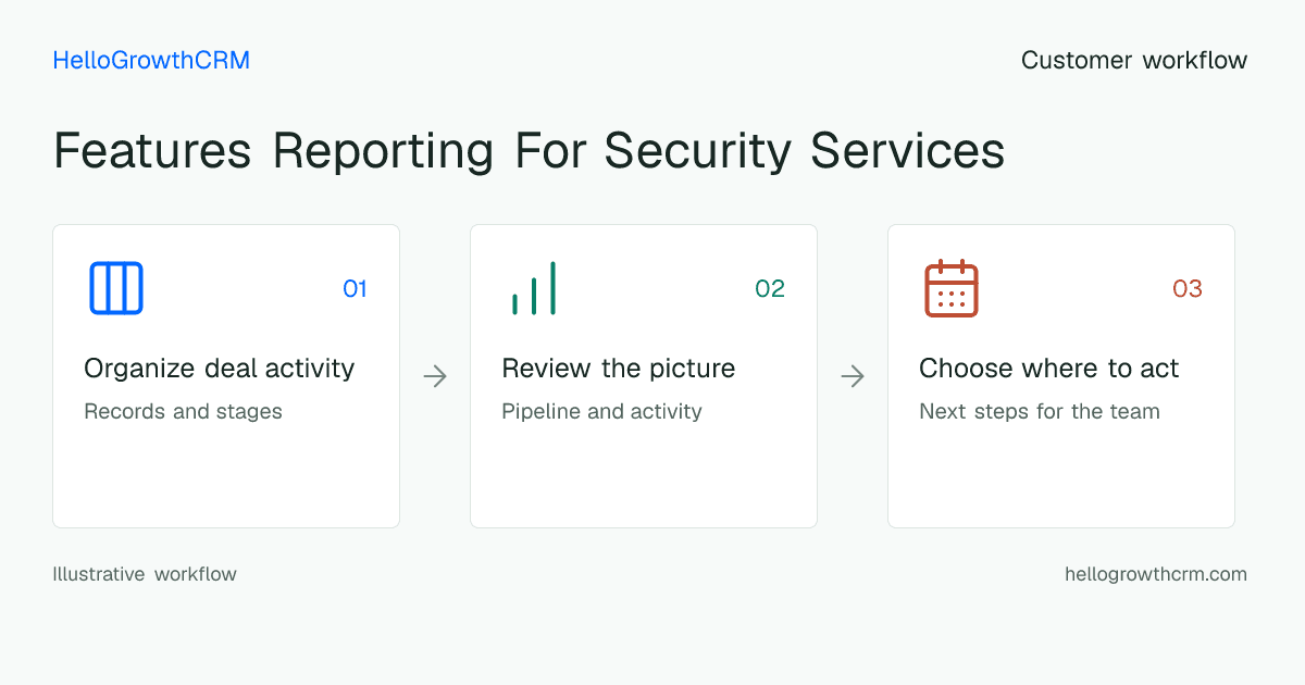 Customer workflow illustration for features reporting for security services