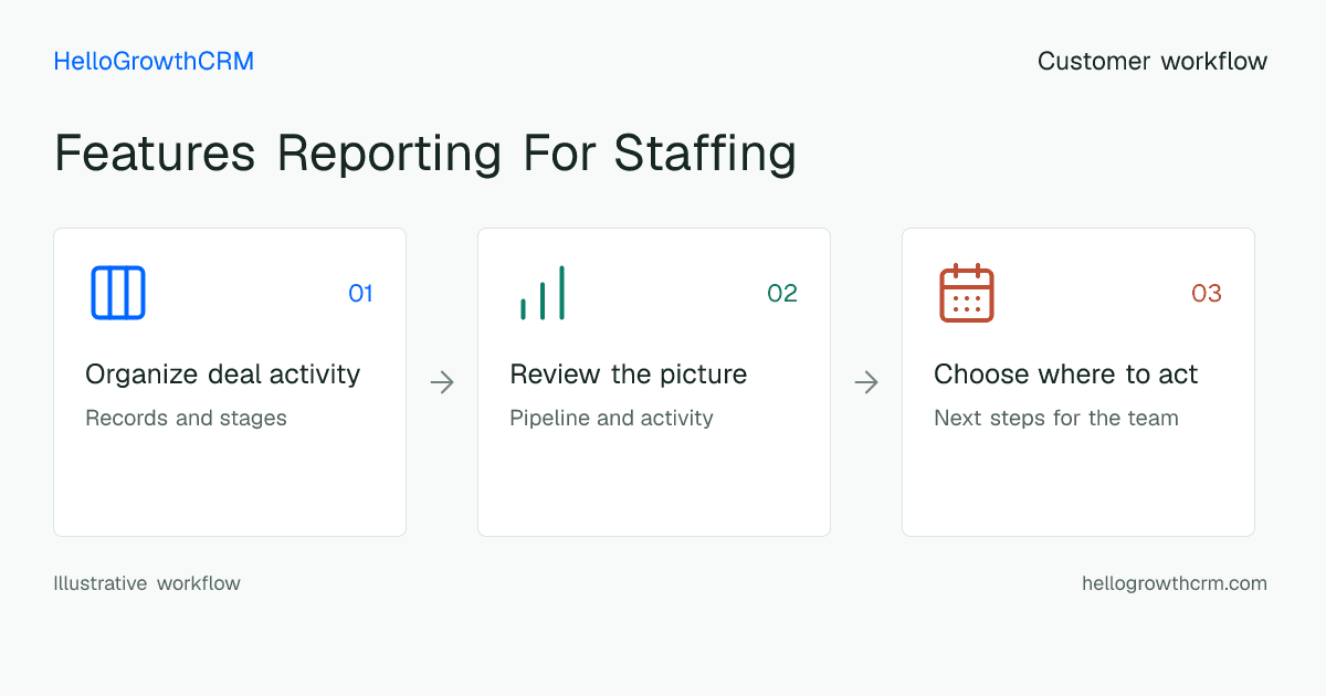 Customer workflow illustration for features reporting for staffing