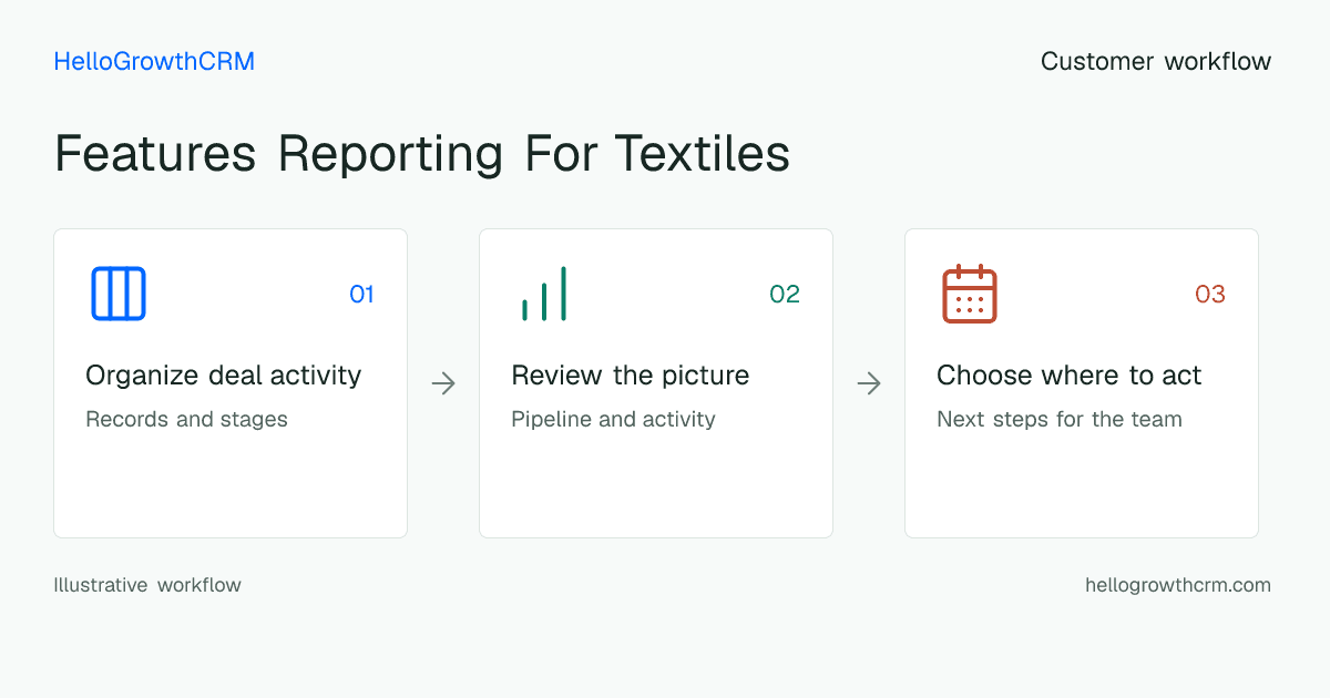 Customer workflow illustration for features reporting for textiles