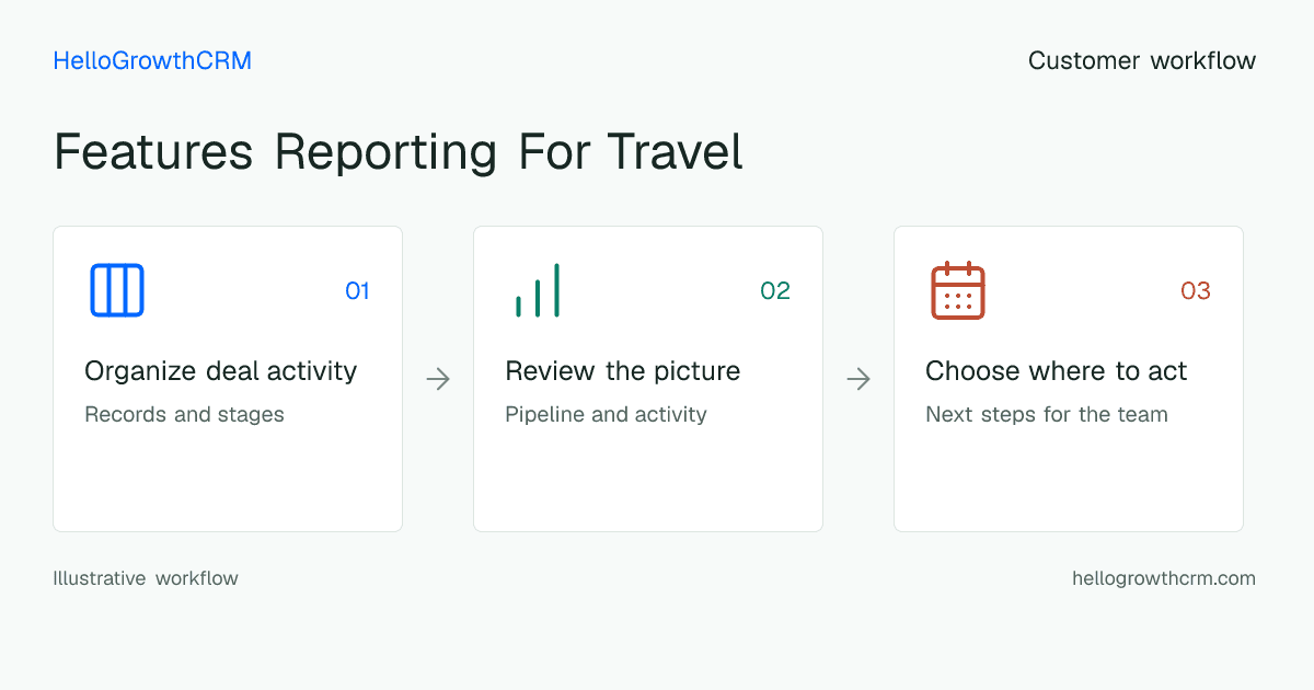 Customer workflow illustration for features reporting for travel