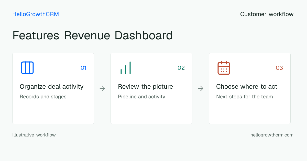 Customer workflow illustration for features revenue dashboard