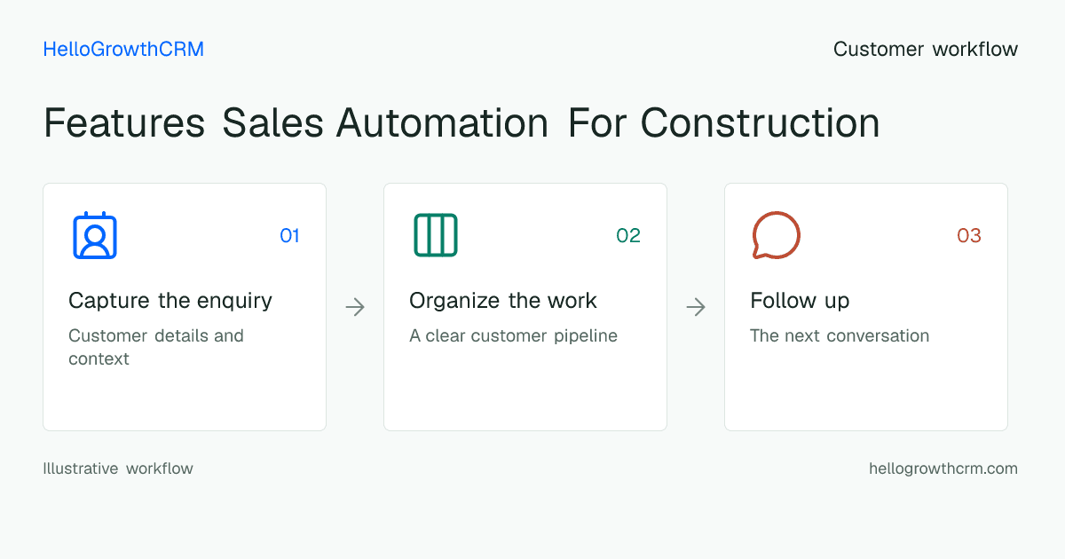 Customer workflow illustration for features sales automation for construction