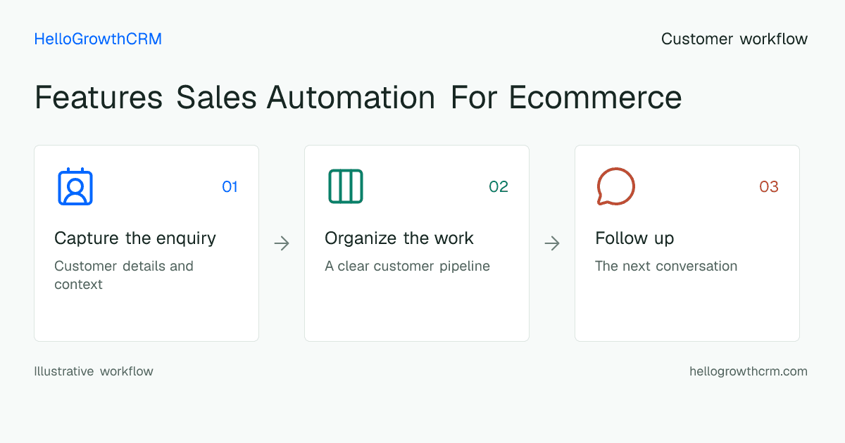 Customer workflow illustration for features sales automation for ecommerce