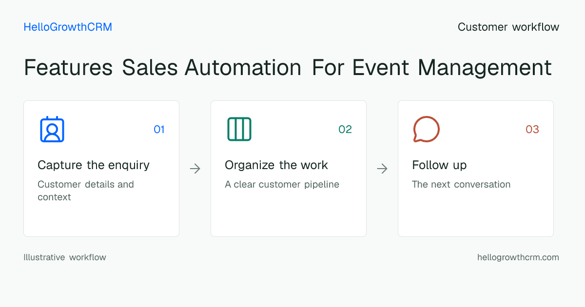Customer workflow illustration for features sales automation for event management
