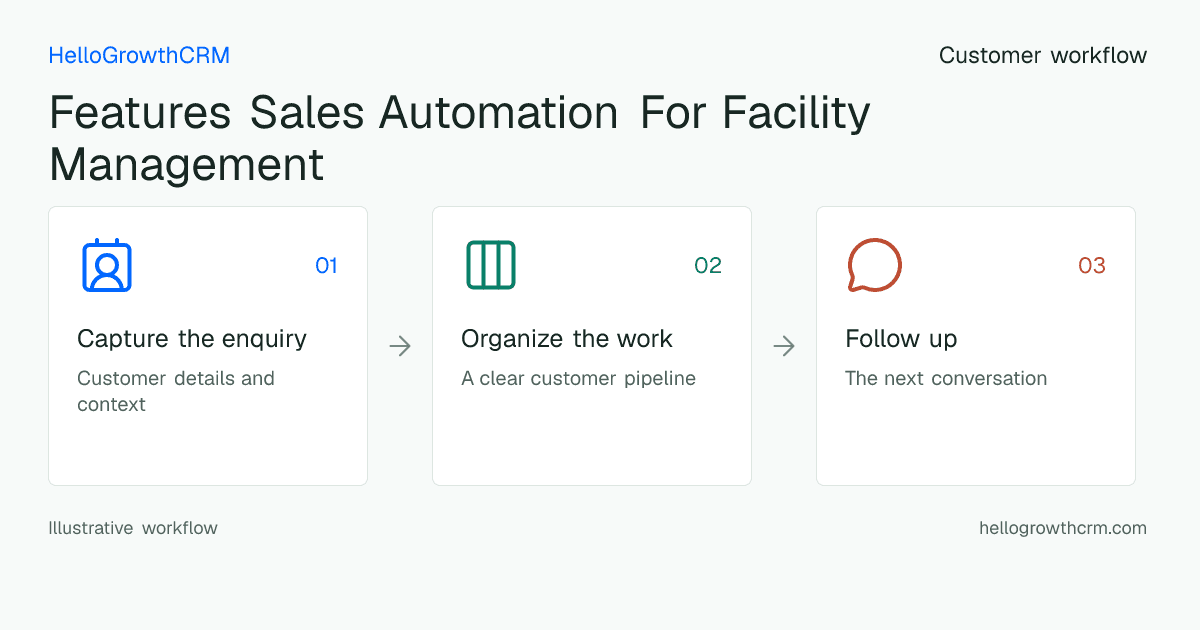 Customer workflow illustration for features sales automation for facility management