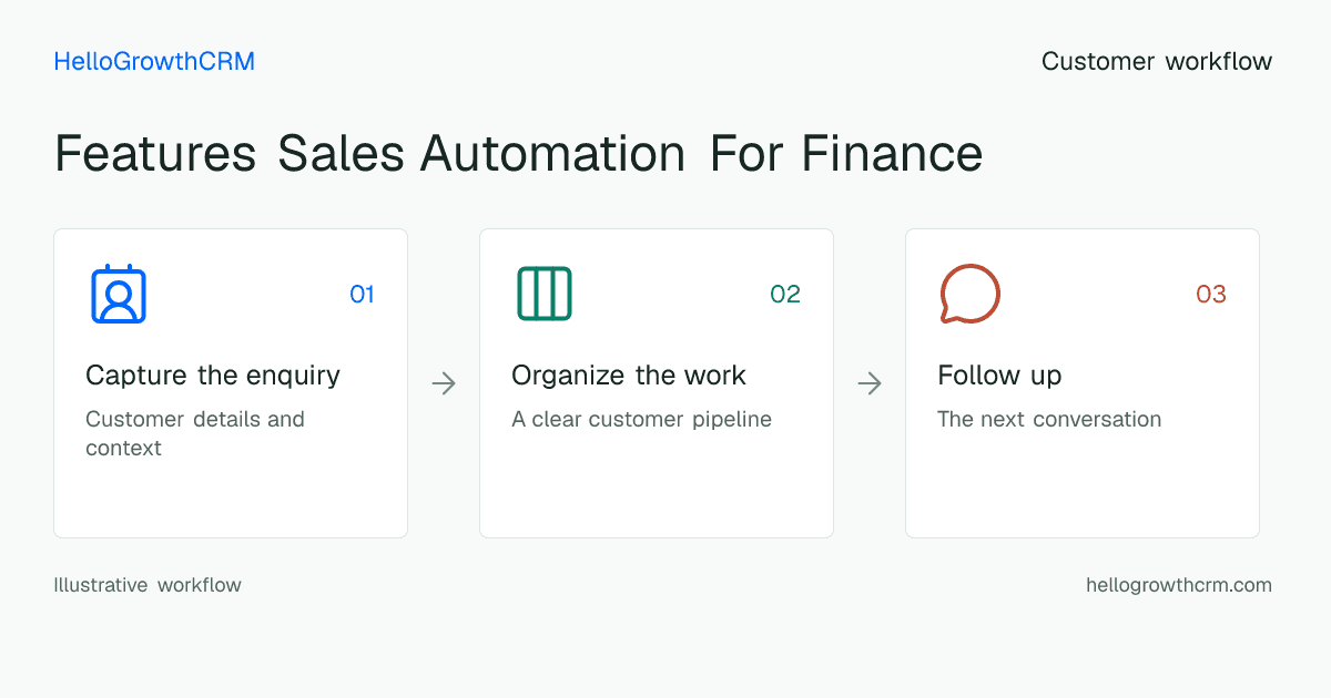 Customer workflow illustration for features sales automation for finance