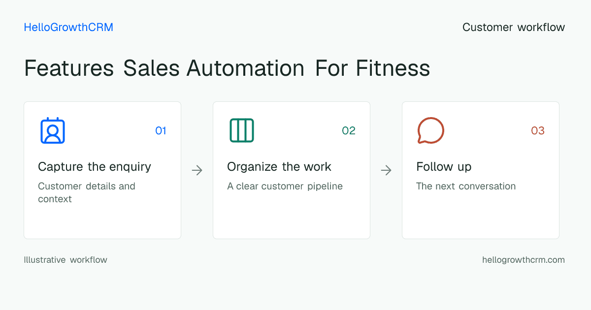 Customer workflow illustration for features sales automation for fitness