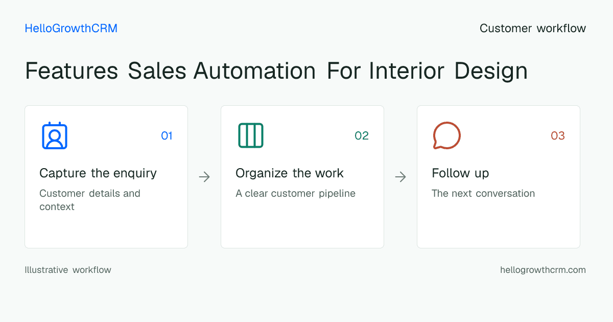 Customer workflow illustration for features sales automation for interior design