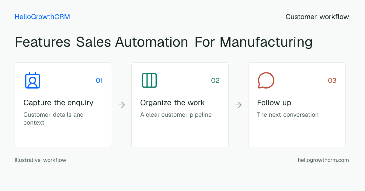 Customer workflow illustration for features sales automation for manufacturing