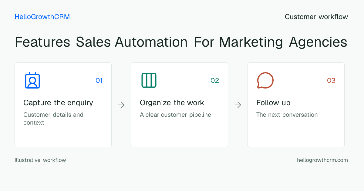 Customer workflow illustration for features sales automation for marketing agencies
