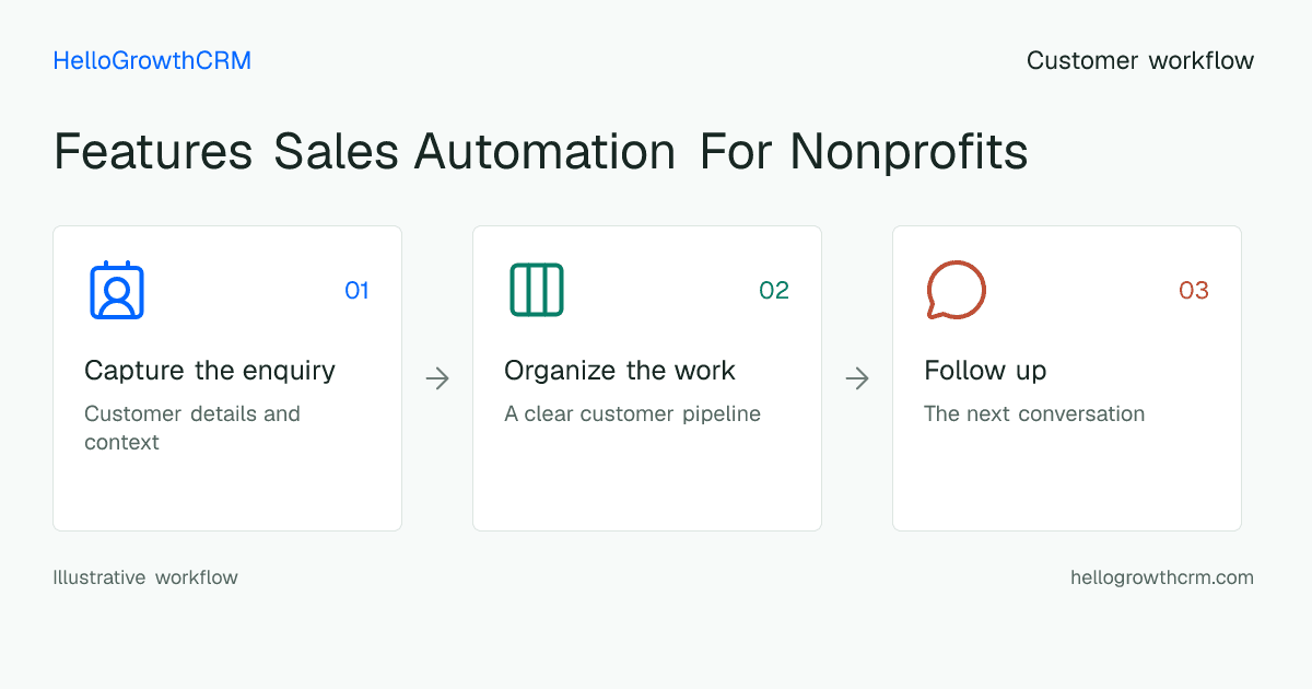 Customer workflow illustration for features sales automation for nonprofits