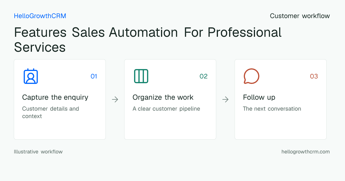 Customer workflow illustration for features sales automation for professional services