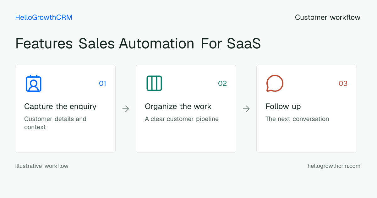 Customer workflow illustration for features sales automation for saas