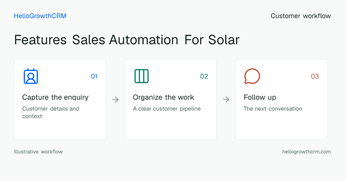 Customer workflow illustration for features sales automation for solar