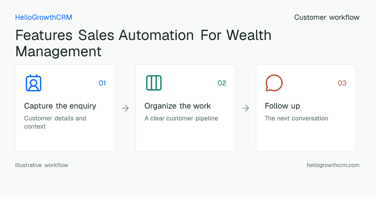 Customer workflow illustration for features sales automation for wealth management
