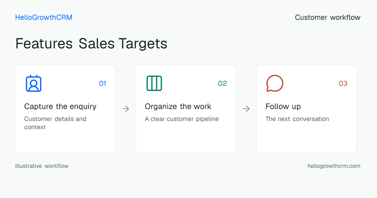 Customer workflow illustration for features sales targets