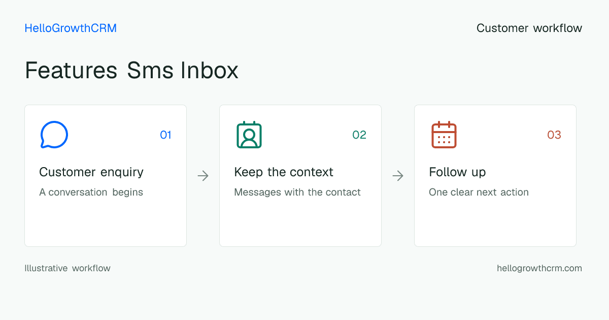 Customer workflow illustration for features sms inbox
