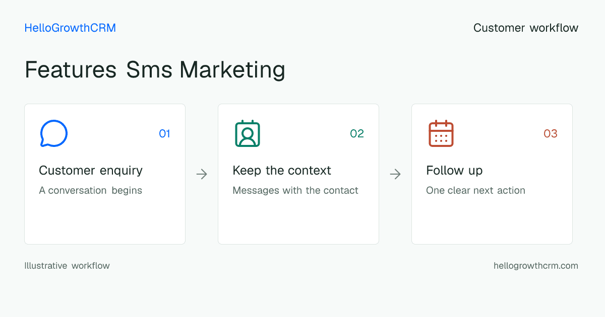 Customer workflow illustration for features sms marketing
