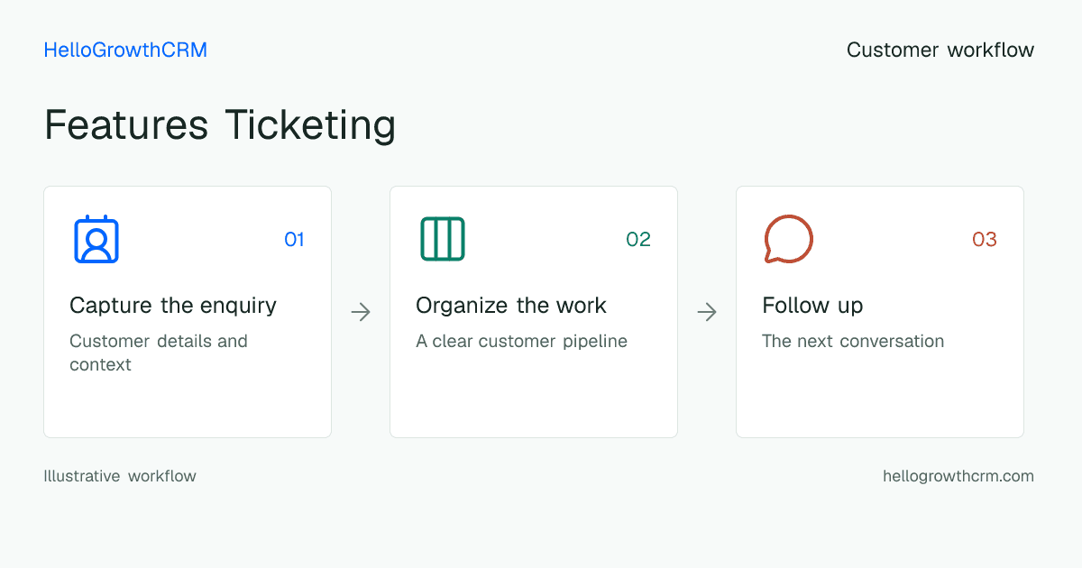 Customer workflow illustration for features ticketing