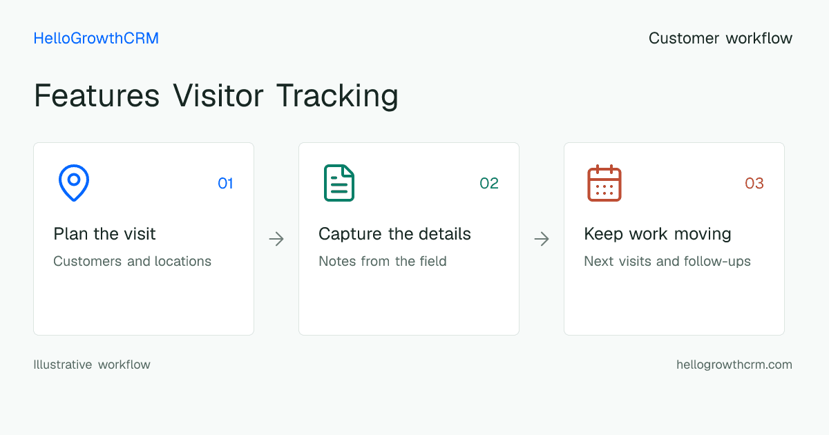 Customer workflow illustration for features visitor tracking