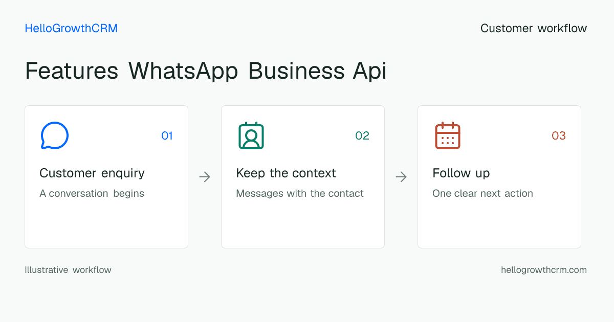 Customer workflow illustration for features whatsapp business api