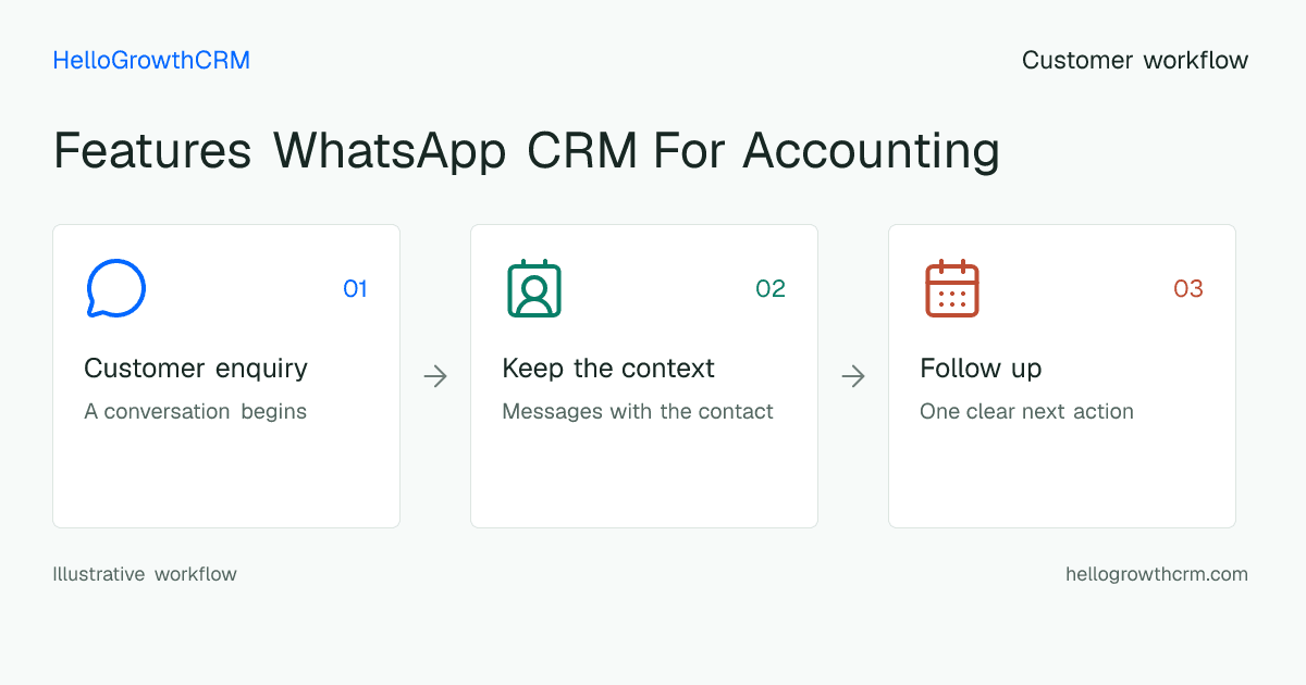 Customer workflow illustration for features whatsapp crm for accounting