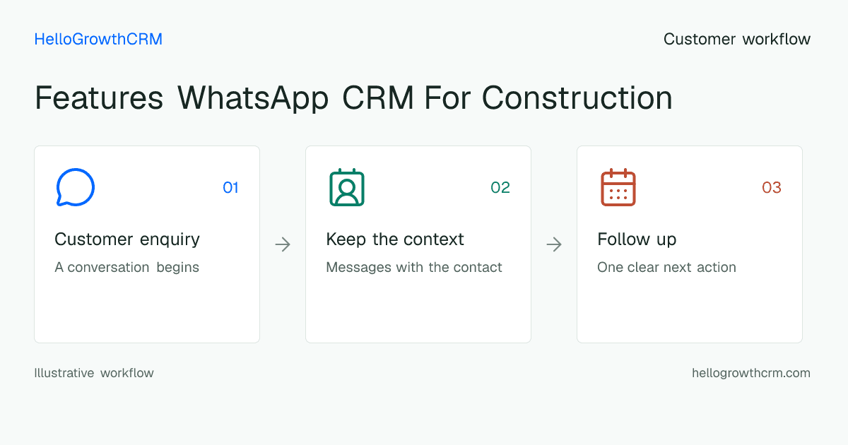 Customer workflow illustration for features whatsapp crm for construction
