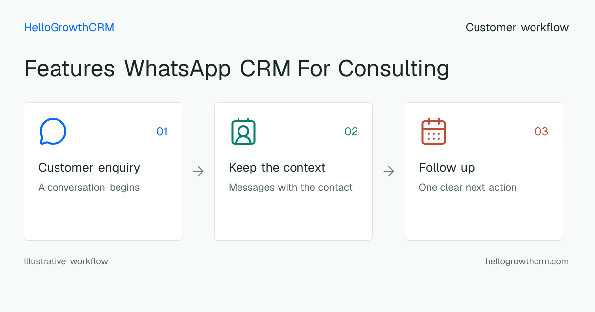 Customer workflow illustration for features whatsapp crm for consulting