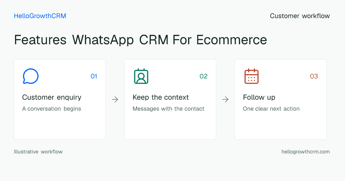 Customer workflow illustration for features whatsapp crm for ecommerce