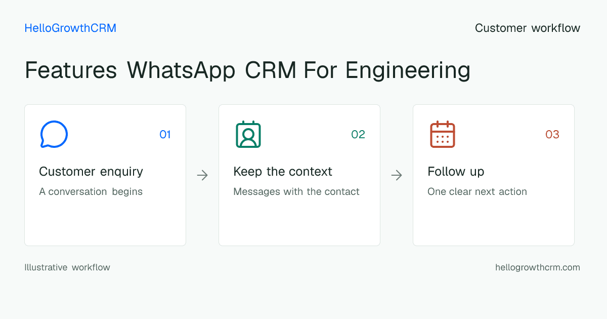 Customer workflow illustration for features whatsapp crm for engineering