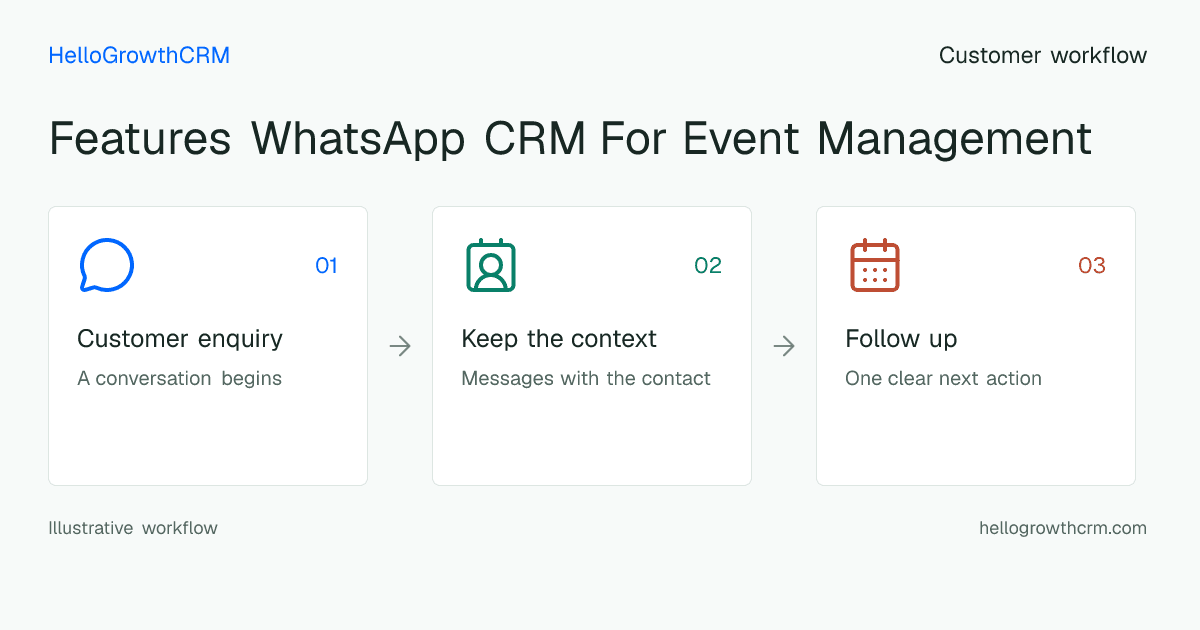 Customer workflow illustration for features whatsapp crm for event management